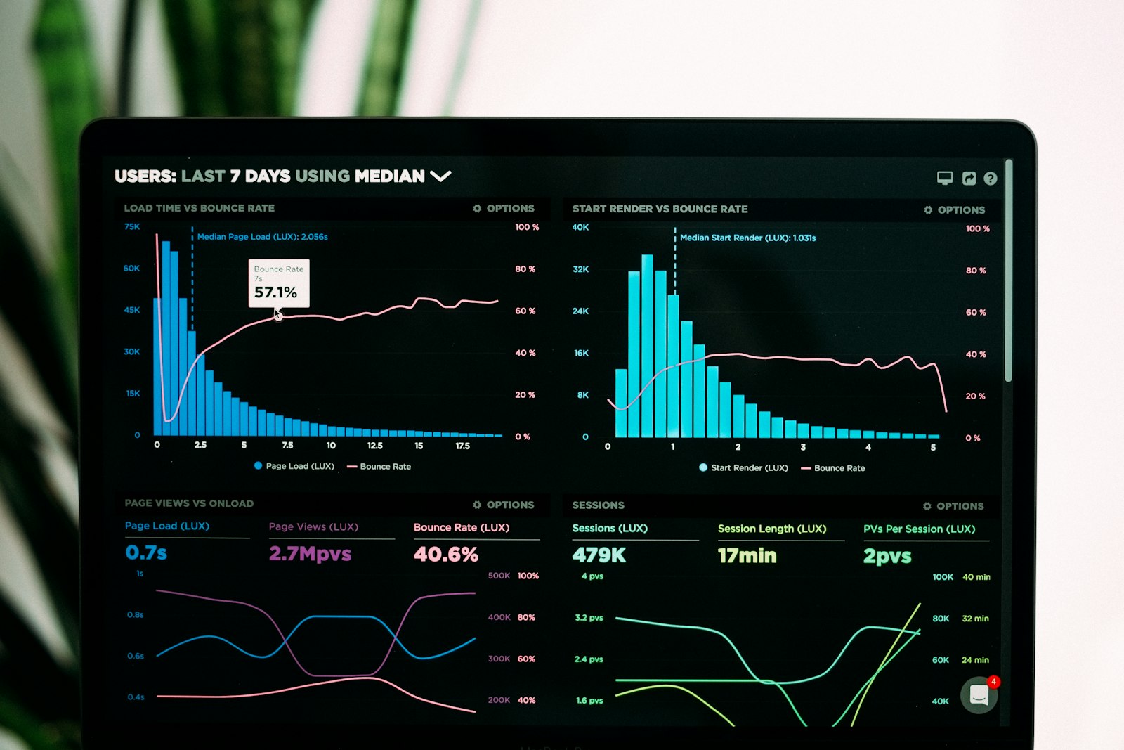 Analítica de rendimiento en pantalla de portátil — mantenimiento y hosting ITDO